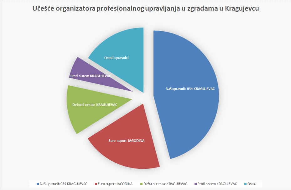 Upravljanje zgradama u Kragujevcu, godinu dana nakon usvajanja novog Zakona o stanovanju i održavanju zgrada